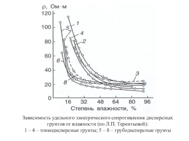 Зависимость удельного электрического сопротивления дисперсных грунтов от влажности (по Л.П. Терентьевой): 1