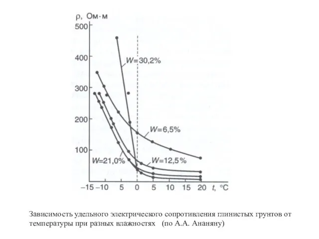 Зависимость удельного электрического сопротивления глинистых грунтов от температуры при разных влажностях (по А.А. Ананяну)