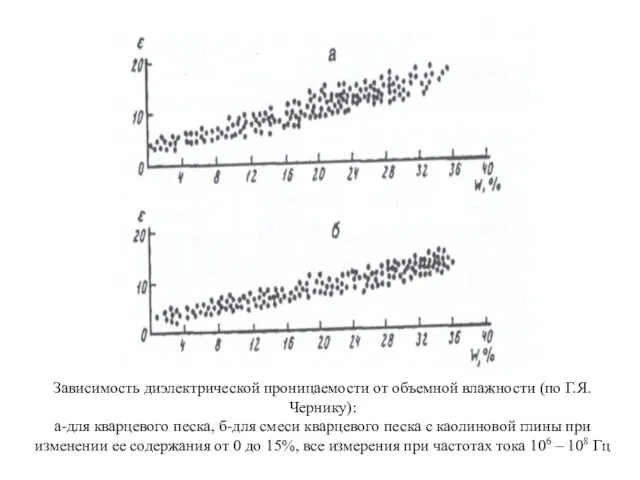 Зависимость диэлектрической проницаемости от объемной влажности (по Г.Я. Чернику): а-для кварцевого песка,