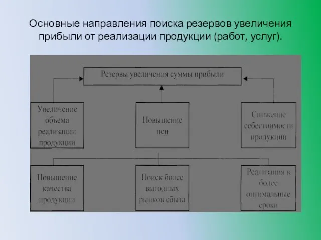 Основные направления поиска резервов увеличения прибыли от реализации продукции (работ, услуг).