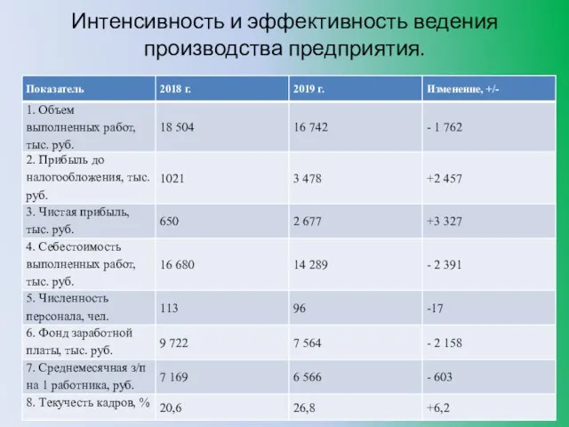 Интенсивность и эффективность ведения производства предприятия.