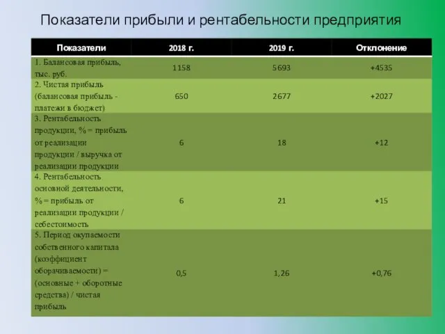 Показатели прибыли и рентабельности предприятия