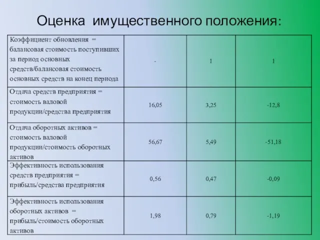 Оценка имущественного положения: