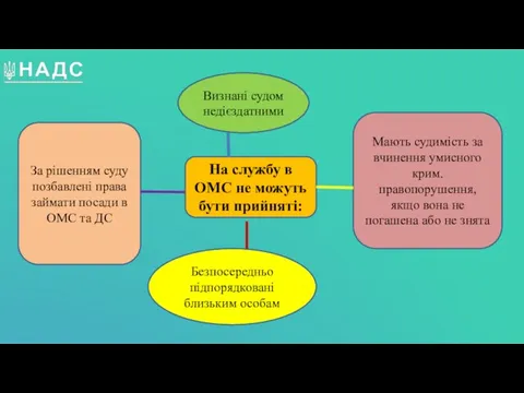 На службу в ОМС не можуть бути прийняті: Визнані судом недієздатними Безпосередньо