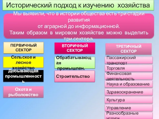 Исторический подход к изучению хозяйства ПЕРВИЧНЫЙ СЕКТОР ВТОРИЧНЫЙ СЕКТОР ТРЕТИЧНЫЙ СЕКТОР Добывающая