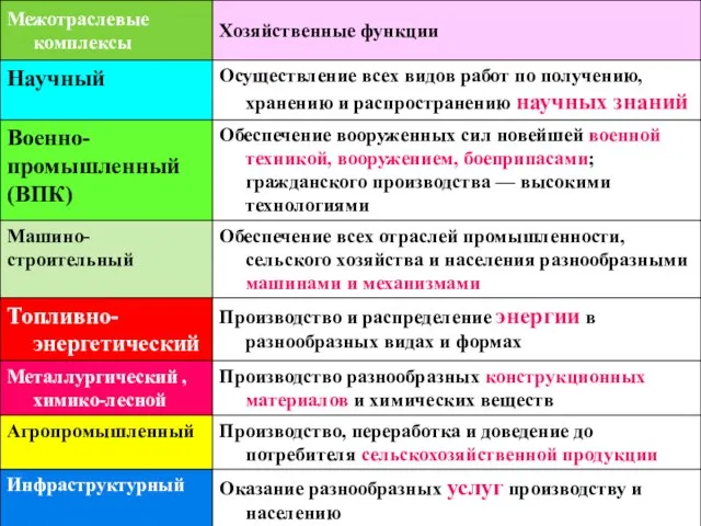 Межотраслевые комплексы России