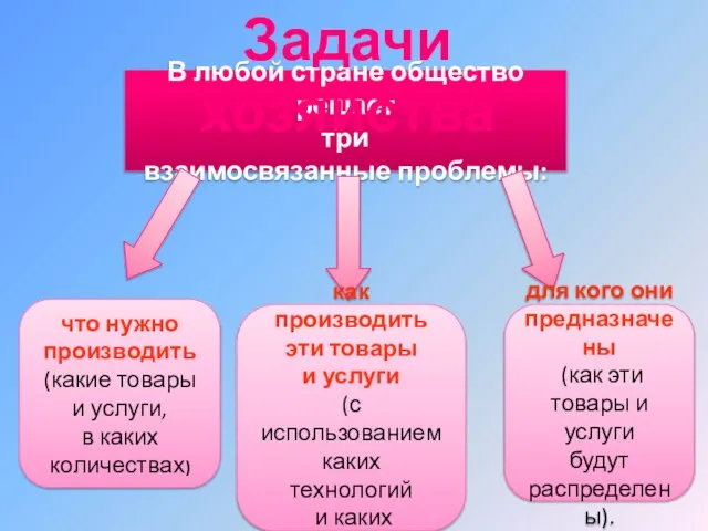 В любой стране общество решает три взаимосвязанные проблемы: что нужно производить (какие