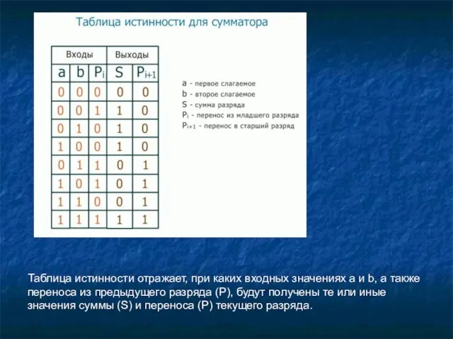 Таблица истинности отражает, при каких входных значениях a и b, а также