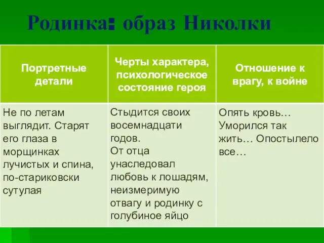 Родинка: образ Николки Опять кровь… Уморился так жить… Опостылело все… Не по