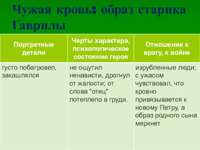 Чужая кровь: образ старика Гаврилы густо побагровел, закашлялся не ощутил ненависти, дрогнул