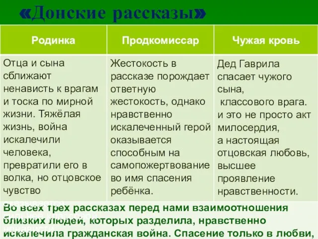 «Донские рассказы» Во всех трех рассказах перед нами взаимоотношения близких людей, которых