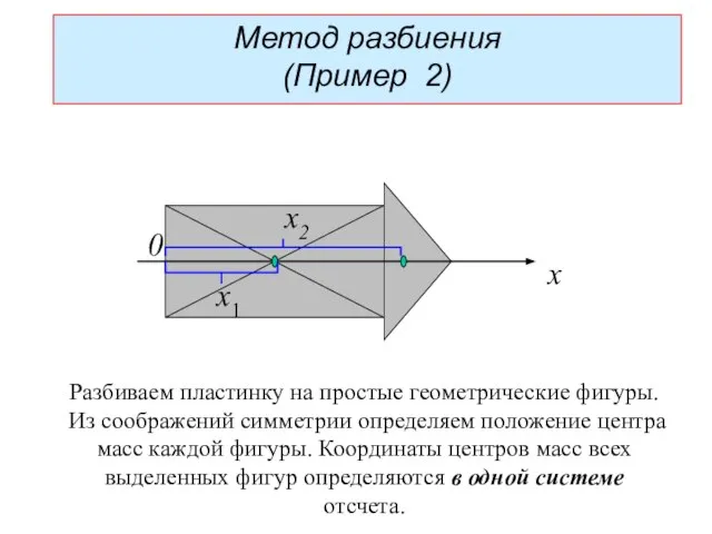 Метод разбиения (Пример 2) Разбиваем пластинку на простые геометрические фигуры. Из соображений