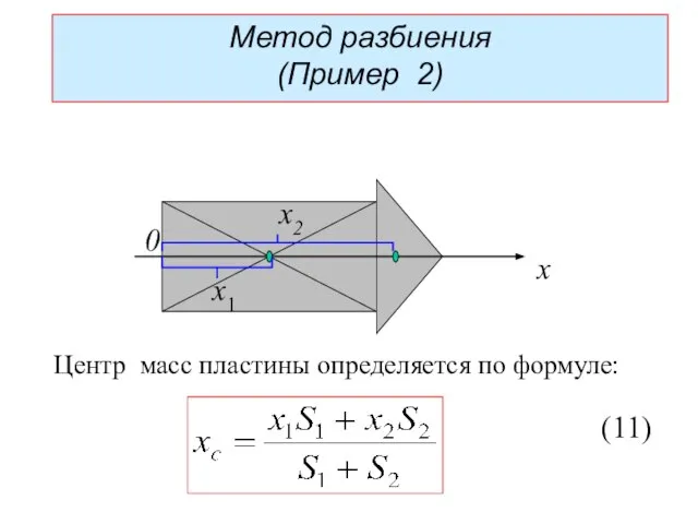x x1 x2 0 (11) Метод разбиения (Пример 2) Центр масс пластины определяется по формуле: