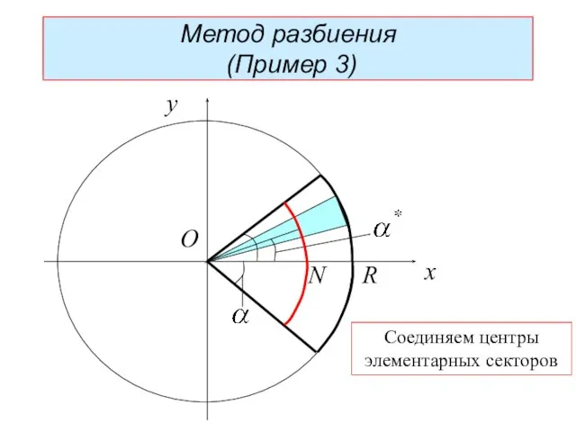 R N x y O Метод разбиения (3) Метод разбиения (Пример 3) Соединяем центры элементарных секторов