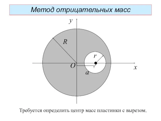 Метод отрицательных масс R r a x y O Требуется определить центр масс пластинки с вырезом.