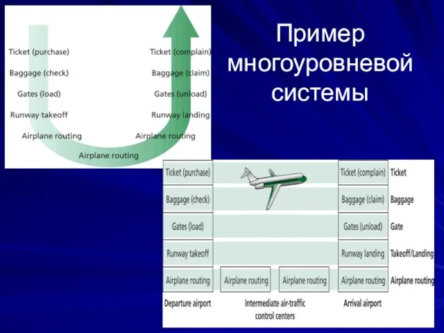 Пример многоуровневой системы