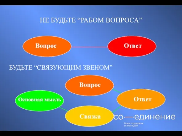 НЕ БУДЬТЕ “РАБОМ ВОПРОСА” БУДЬТЕ “СВЯЗУЮЩИМ ЗВЕНОМ” Вопрос Ответ Вопрос Ответ Связка Основная мысль