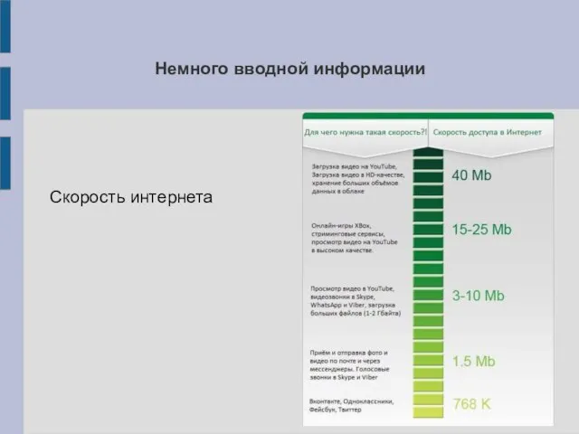 Немного вводной информации Скорость интернета