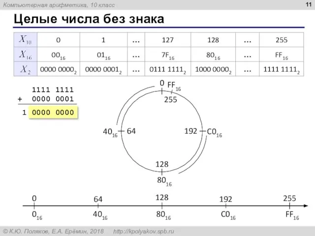 Целые числа без знака 1111 1111 + 0000 0001 1 0000 0000