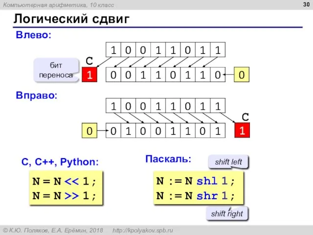 Логический сдвиг Влево: бит переноса С Вправо: С С, C++, Python: Паскаль: