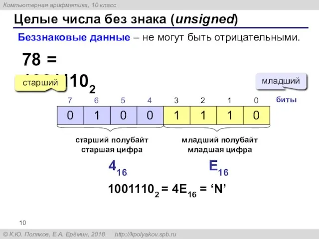 Целые числа без знака (unsigned) 78 = 10011102 Беззнаковые данные – не