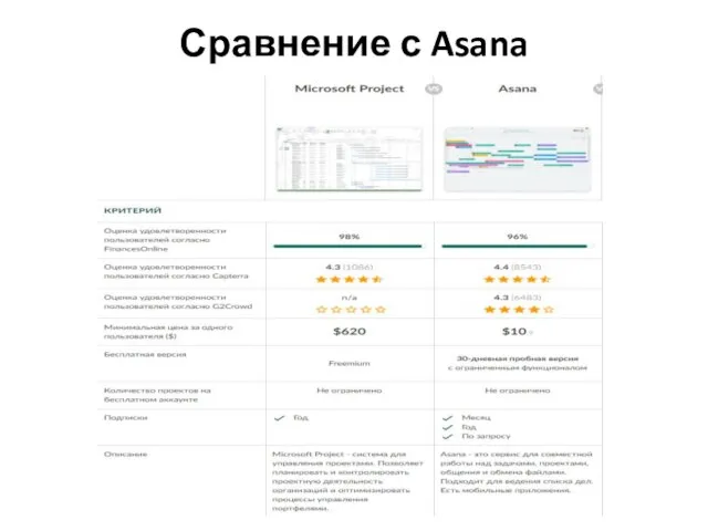 Сравнение с Asana