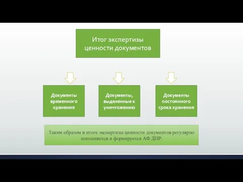 Итог экспертизы ценности документов Документы временного хранения Документы, выделенные к уничтожению Документы