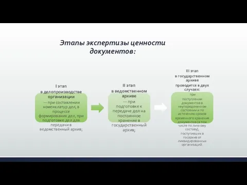 Этапы экспертизы ценности документов: I этап в делопроизводстве организации — при составлении