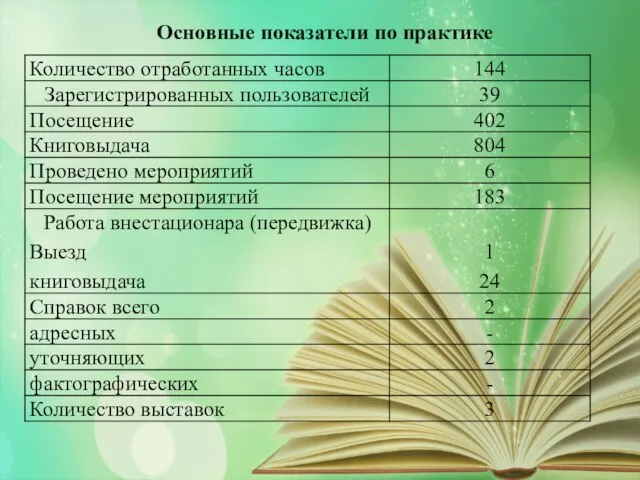 МАЯ ДЕНЬ ПОБЕДЫ Основные показатели по практике