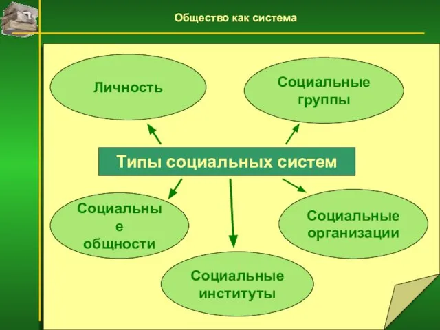 Личность Социальные группы Социальные общности Социальные институты Социальные организации Типы социальных систем