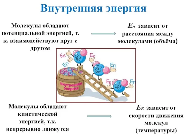 Ек зависит от скорости движения молекул (температуры) Молекулы обладают кинетической энергией, т.к.