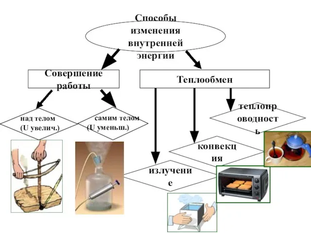 Способы изменения внутренней энергии Совершение работы Теплообмен теплопроводность конвекция излучение над телом