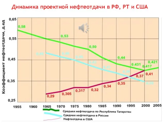 Динамика проектной нефтеотдачи в РФ, РТ и США