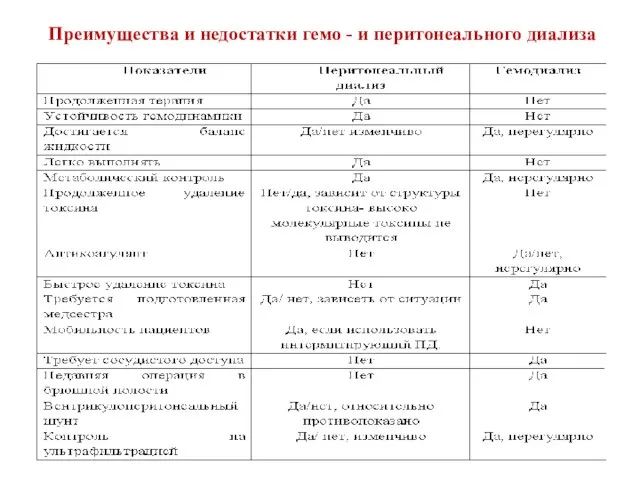 Преимущества и недостатки гемо - и перитонеального диализа