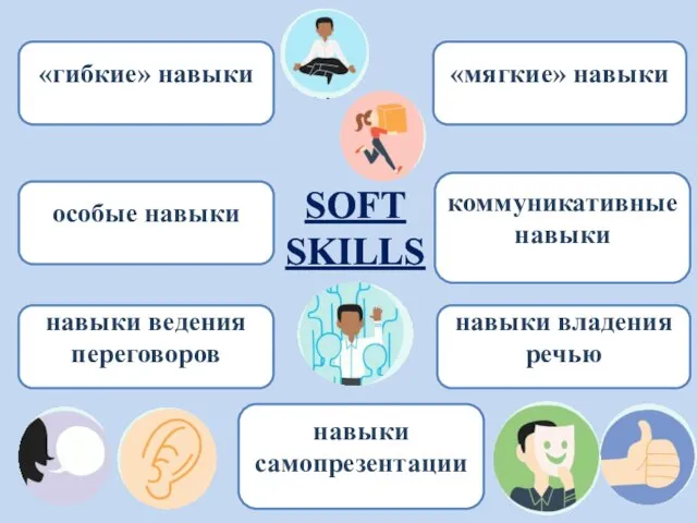 SOFT SKILLS навыки самопрезентации «мягкие» навыки особые навыки коммуникативные навыки «гибкие» навыки