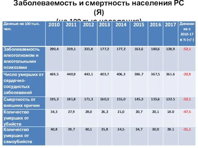 Заболеваемость и смертность населения РС (Я) (на 100 тыс населения)