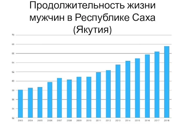 Продолжительность жизни мужчин в Республике Саха (Якутия)