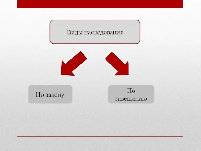 Виды наследования По закону По завещанию