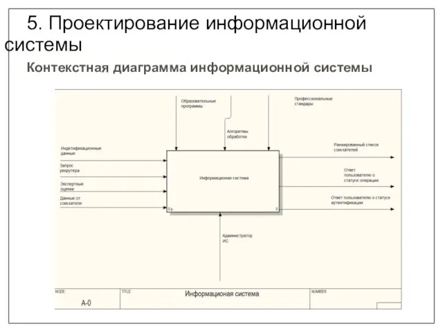 5. Проектирование информационной системы Контекстная диаграмма информационной системы