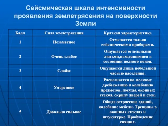 Сейсмическая шкала интенсивности пpоявления землетpясения на повеpхности Земли