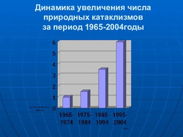 Динамика увеличения числа природных катаклизмов за период 1965-2004годы