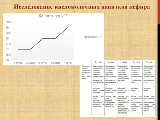 Исследование кисломолочных напитков кефира