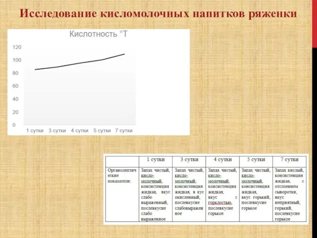 Исследование кисломолочных напитков ряженки