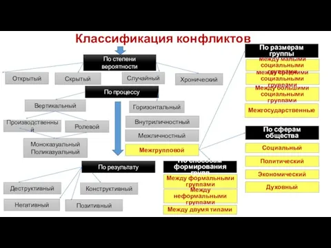 Классификация конфликтов По степени вероятности Открытый Скрытый Случайный Хронический По процессу Вертикальный