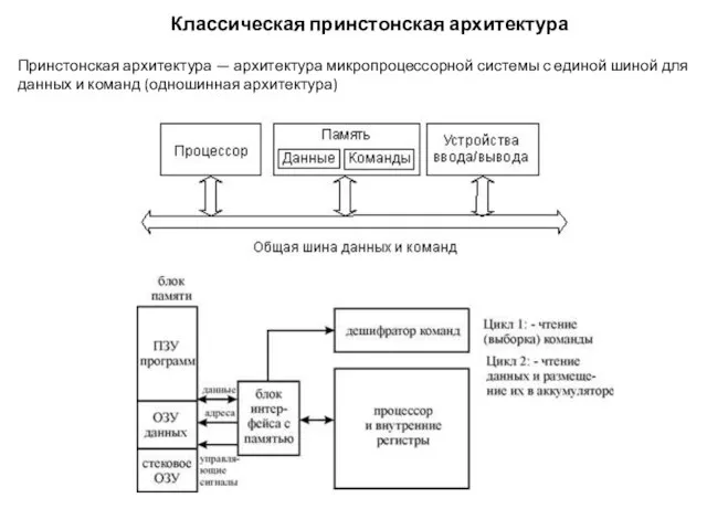 Классическая принстонская архитектура Принстонская архитектура — архитектура микропроцессорной системы с единой шиной