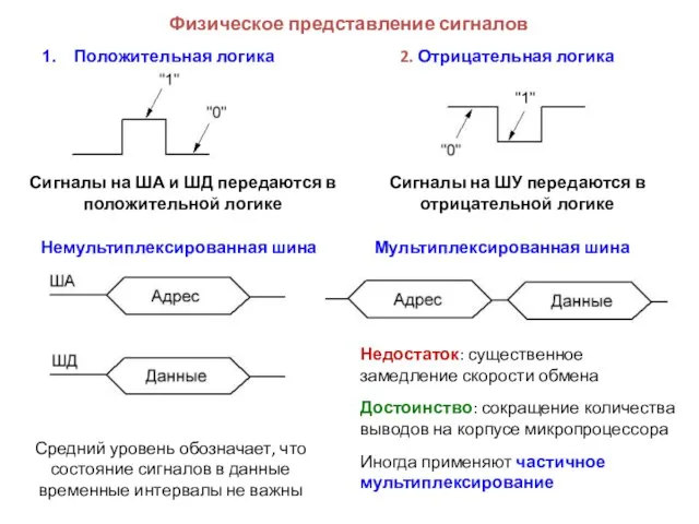 Физическое представление сигналов Положительная логика 2. Отрицательная логика Немультиплексированная шина Средний уровень