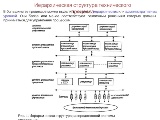 Иерархическая структура технического процесса В большинстве процессов можно выделить несколько иерархических или