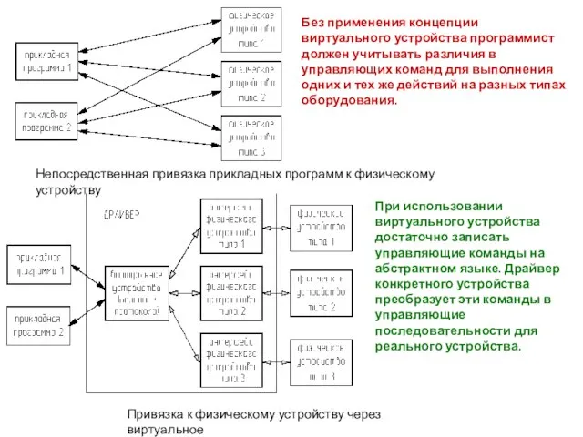 Непосредственная привязка прикладных программ к физическому устройству Привязка к физическому устройству через