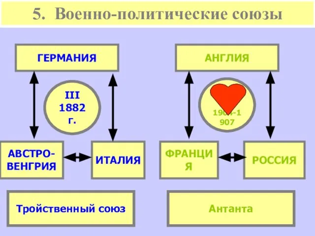 5. Военно-политические союзы ГЕРМАНИЯ АНГЛИЯ АВСТРО- ВЕНГРИЯ ИТАЛИЯ ФРАНЦИЯ РОССИЯ III 1882