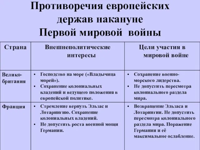 Противоречия европейских держав накануне Первой мировой войны